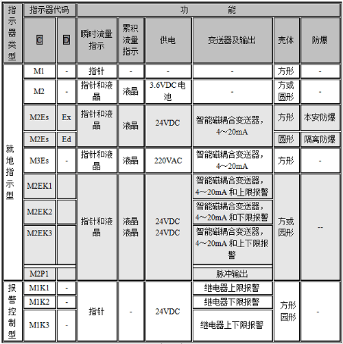 金属转子流量计指示器选型表