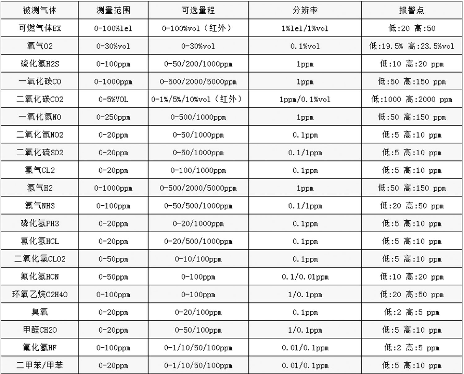 固定式气体探测器气体参数表